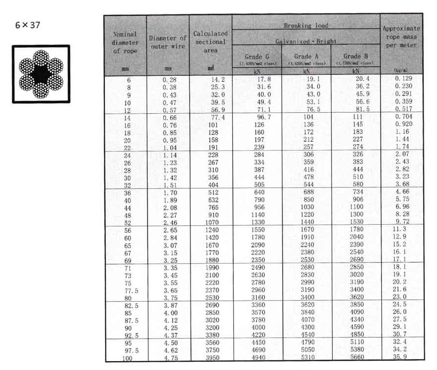 Thông số kĩ thuật cáp thép mạ kẽm 6x37 (JIS) Shinko