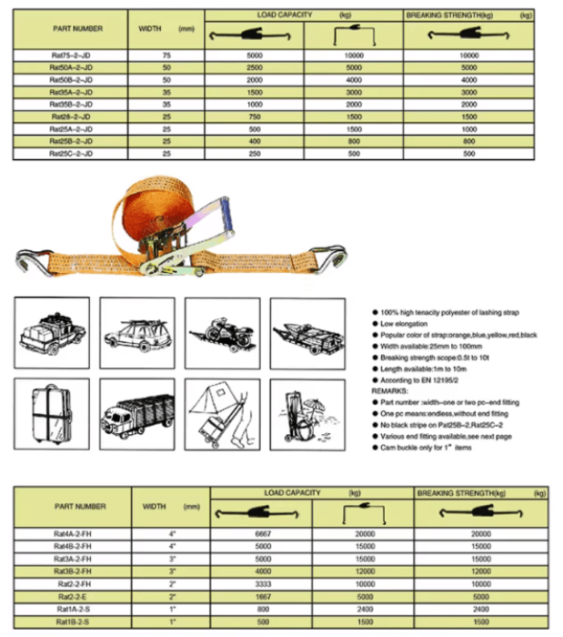 Thông số kỹ thuật dây đai chằng hàng