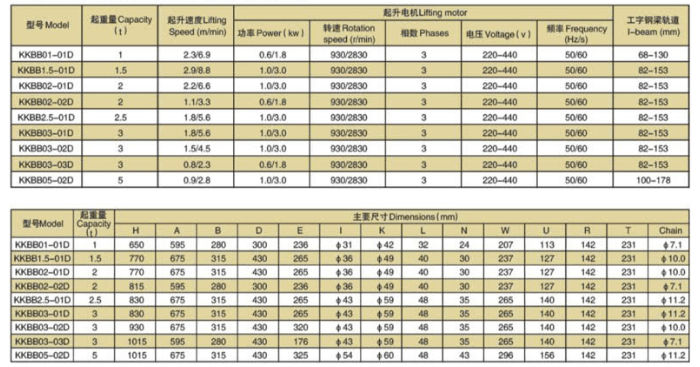 Thông số kỹ thuật pa lăng xích điện APOLLO