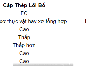 so-sanh-loi-bo-va-loi-thep
